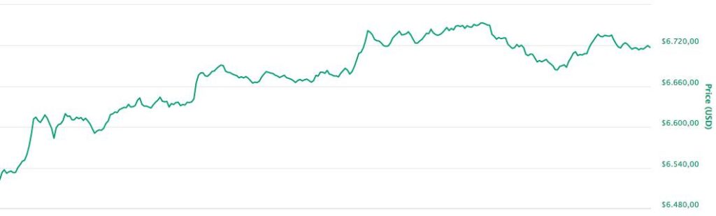 Bitcoin koers 2018 - Bitcoin koers onderweg naar de $7000