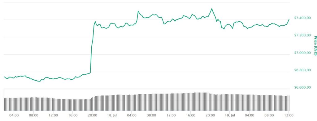Bitcoin koers blijft stabiel rond de 7.400 dollar