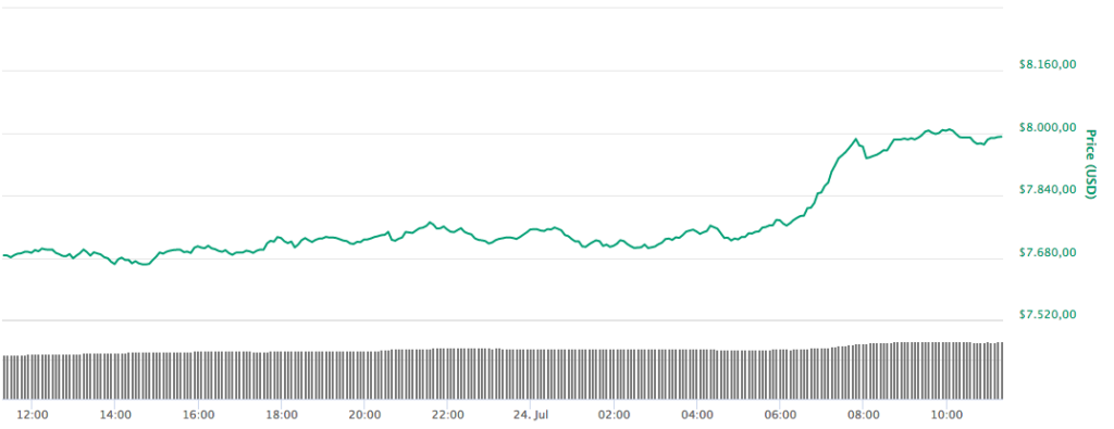 Bitcoin koers boven 8000 dollar