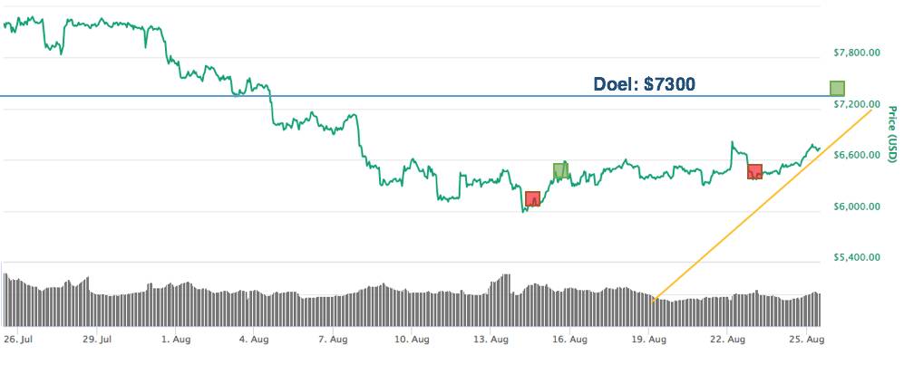 Bitcoin koers verwachting: is dit het moment om bitcoins te kopen?