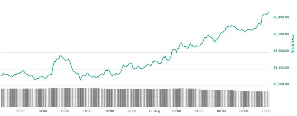 Bitcoin koers stijgt weer na dip van gisteren