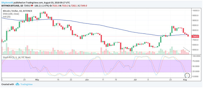 Bitcoin koers weekanalyse - Bitcoin dagelijkse koers grafiek