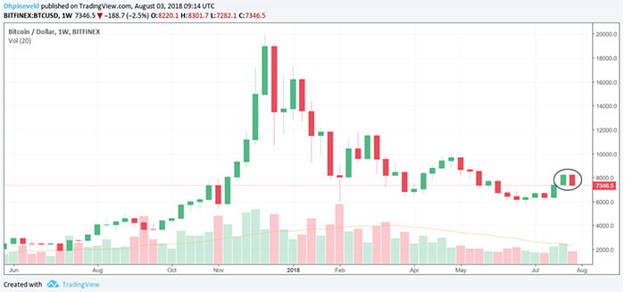 Bitcoin koers weekanalyse - Bitcoin wekelijkse koers grafiek