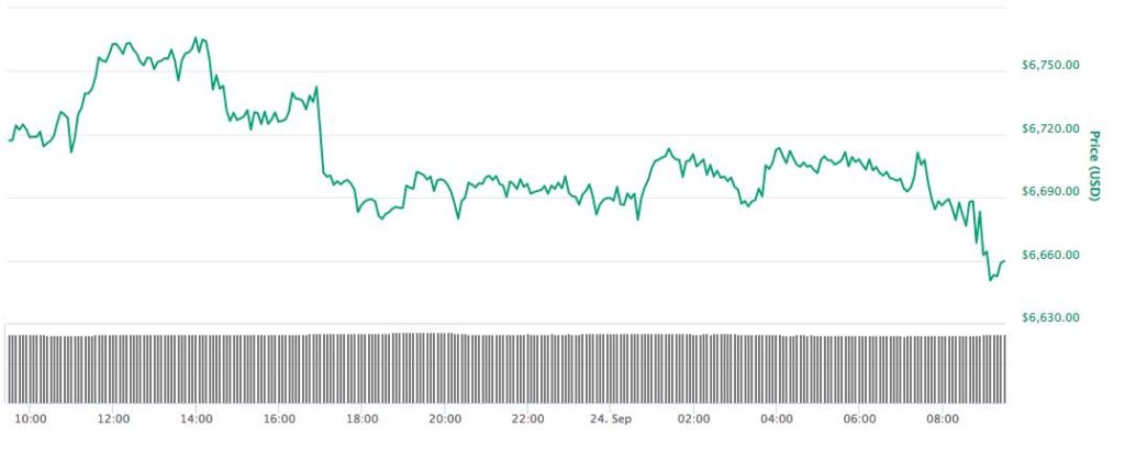 Bitcoin koers 24 september 2018