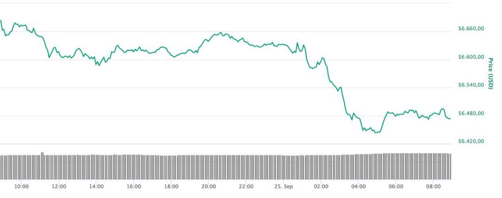 Bitcoin koers 25 september 2018