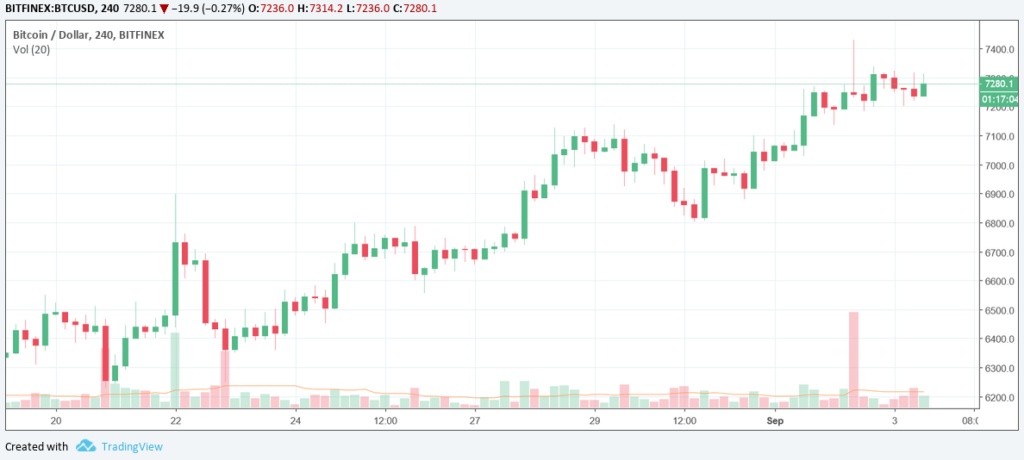 Prijsverwachting Bitcoin gaat omhoog naar 7.650 dollar