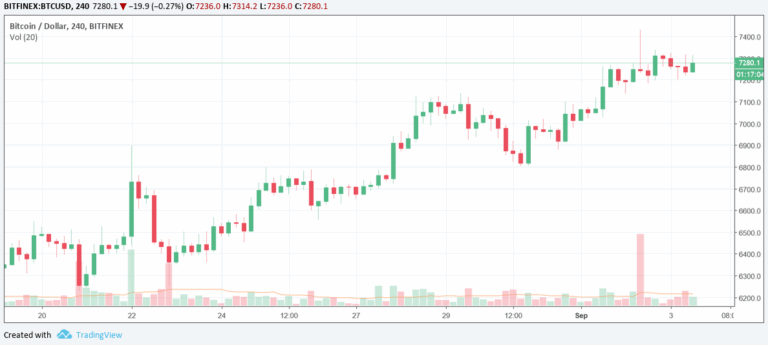 Prijsverwachting Bitcoin gaat omhoog naar 7.650 dollar