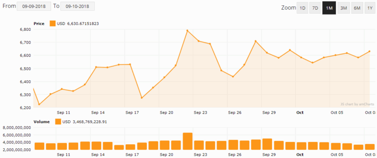 Bitcoin koers - BTC koers - CoinCapView.com
