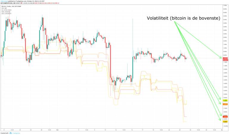 Bitcoin koers vs Index