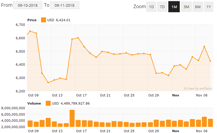 Bitcoin Koersgrafiek - CoinCapView.com