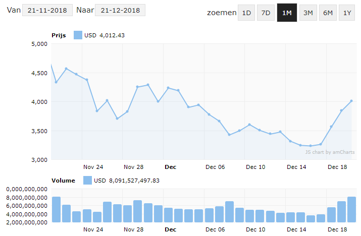 Bitcoin BTC Koers Grafiek 20 december 2018