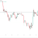Bitcoin herstelt met 4% door hoop op wapenstilstand Iran