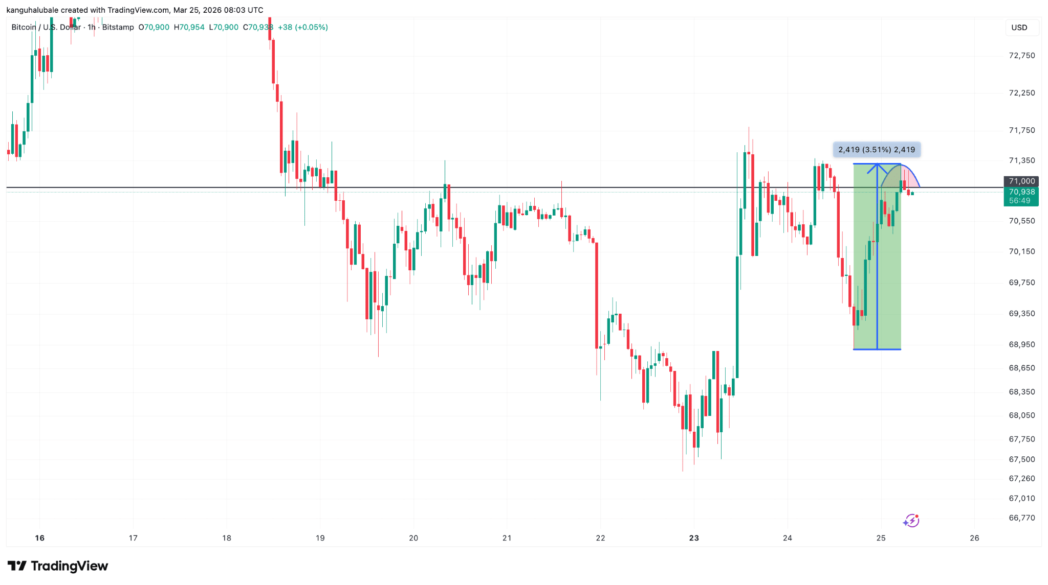 Bitcoin herstelt met 4% door hoop op wapenstilstand Iran